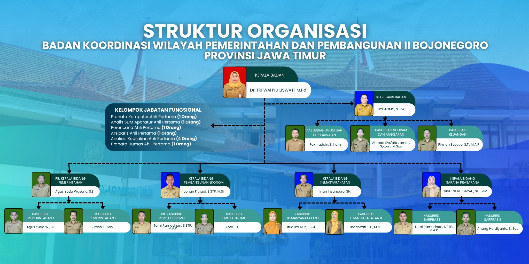 Struktur Organisasi Bakorwil II Bojonegoro